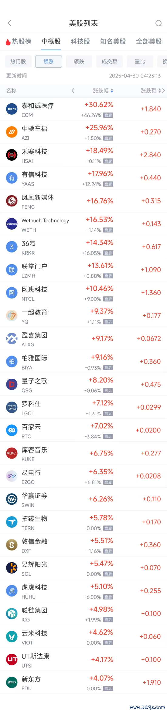 配资炒股中心 周二热门中概股涨跌不一 新东方涨4.07%，小鹏汽车跌6.32%